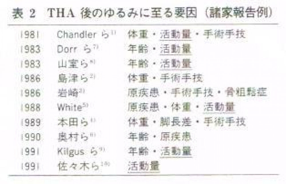 [研究論文] 人工股関節手術後の活動量