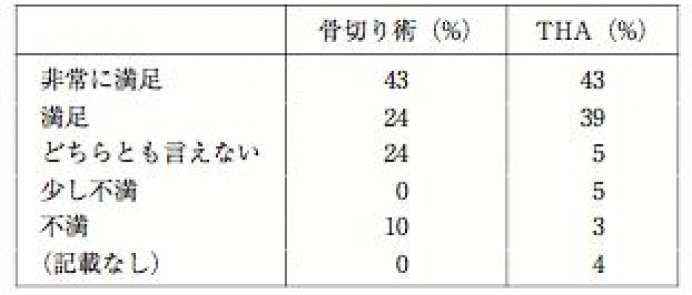 [研究報告] 手術後の満足度