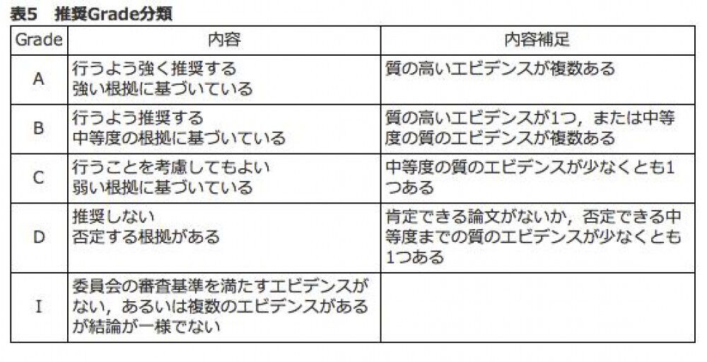 [治療の推奨度] 変形性股関節症への各種手術評価